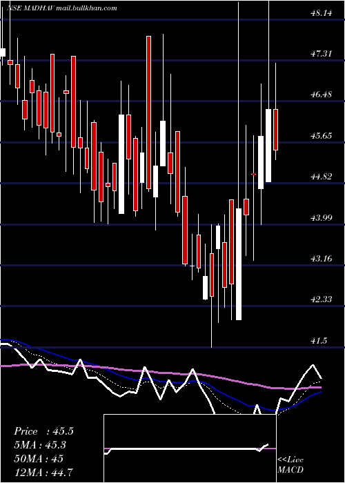  Daily chart MadhavMarbles