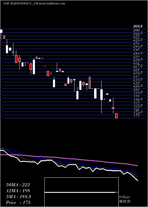  Daily chart VaidyaSane