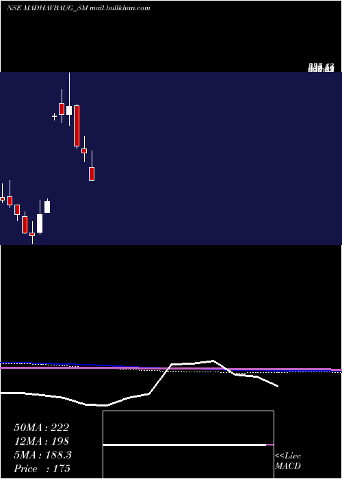  monthly chart VaidyaSane
