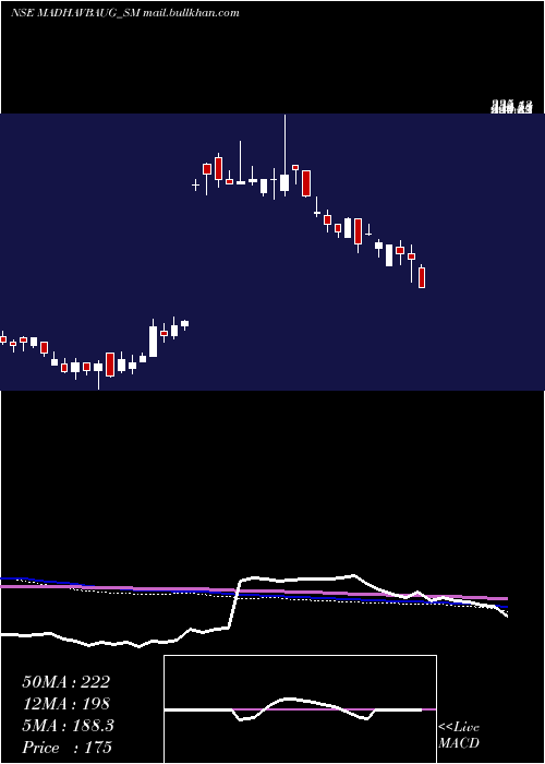  weekly chart VaidyaSane