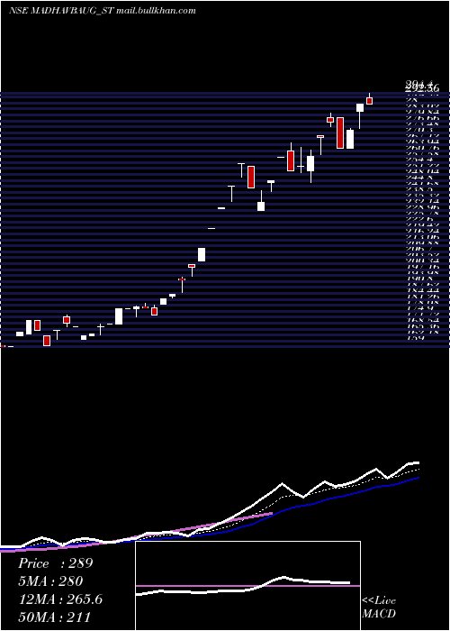  Daily chart VaidyaSane