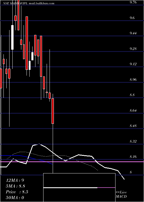  Daily chart MadhavInfra