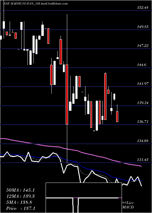  Daily chart MadhusudanMasala