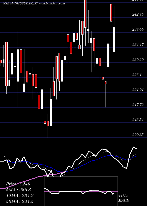  Daily chart MadhusudanMasala