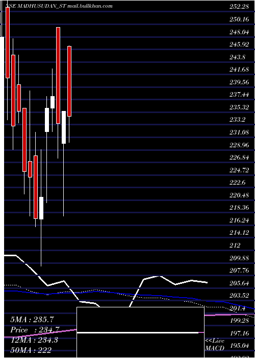  weekly chart MadhusudanMasala