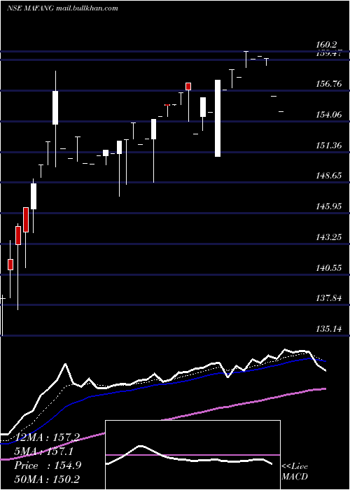  Daily chart MiraeamcMafang