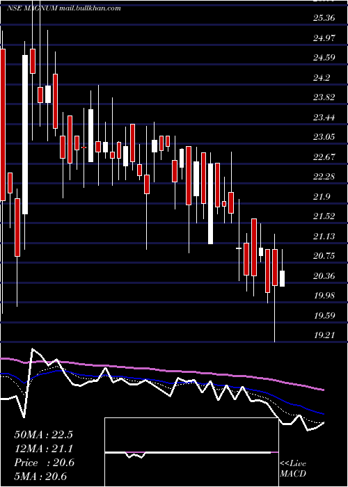  Daily chart MagnumVentures