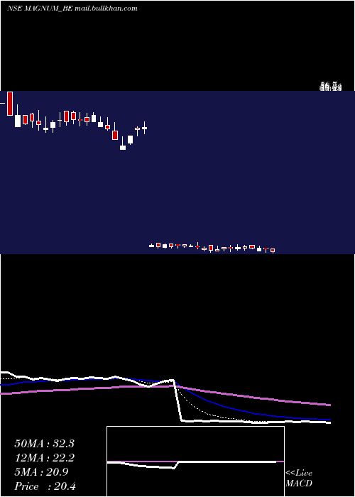  Daily chart MagnumVentures