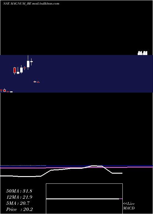  monthly chart MagnumVentures