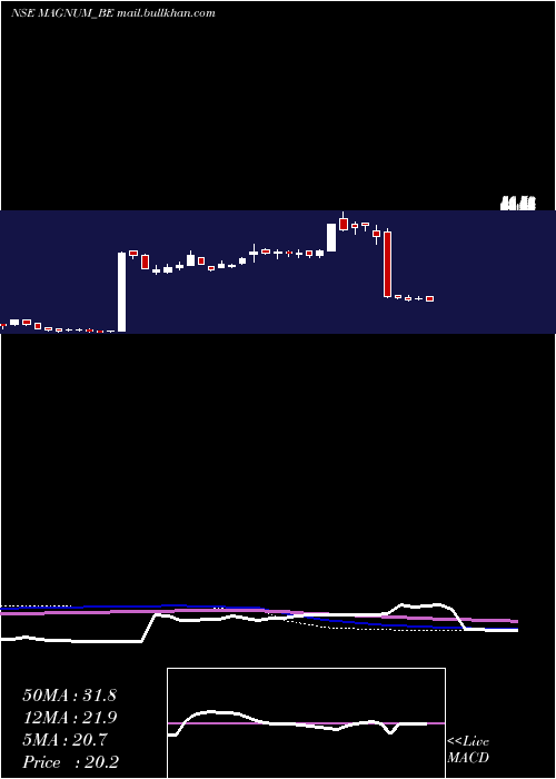  weekly chart MagnumVentures