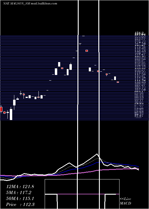  Daily chart MagsonRetail