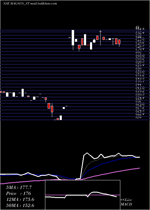  Daily chart MagsonRetail