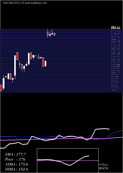  weekly chart MagsonRetail