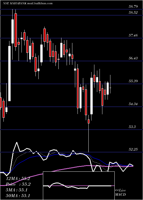  Daily chart BankMaharashtra