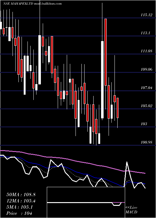  Daily chart MahaRashtra