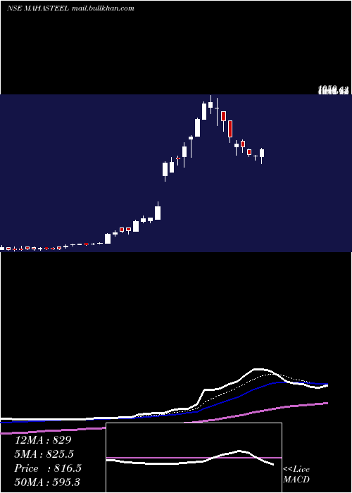  Daily chart MahamayaSteel