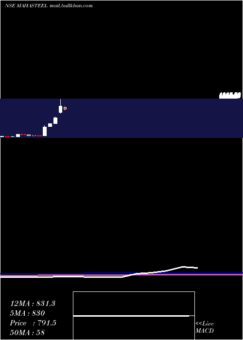  monthly chart MahamayaSteel