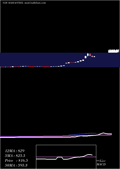  weekly chart MahamayaSteel