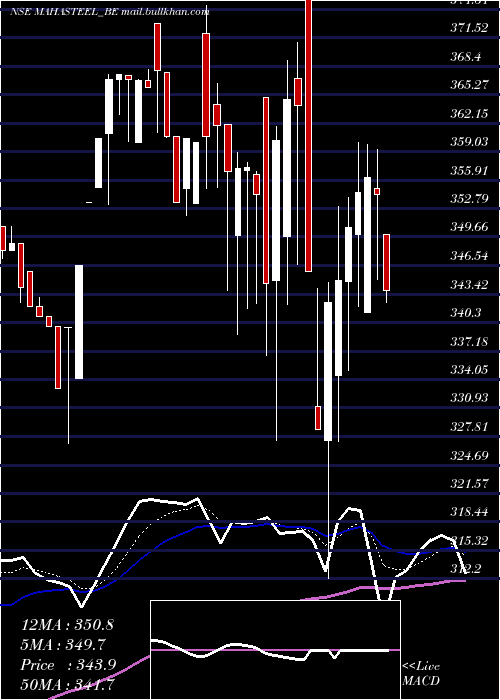  Daily chart MahamayaSteel