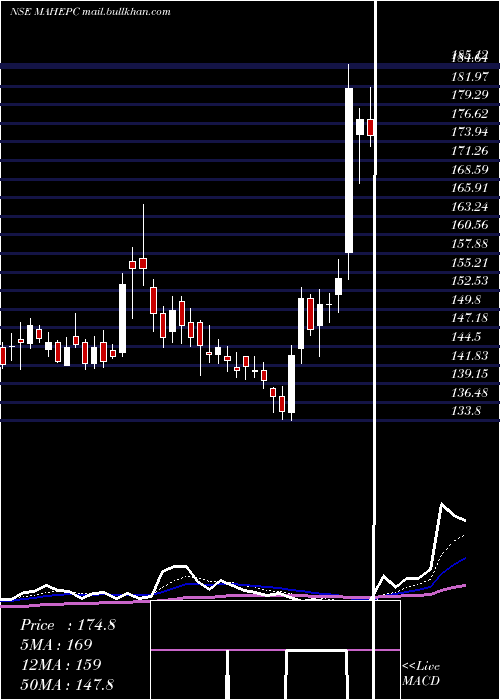 Daily chart MahindraEpc