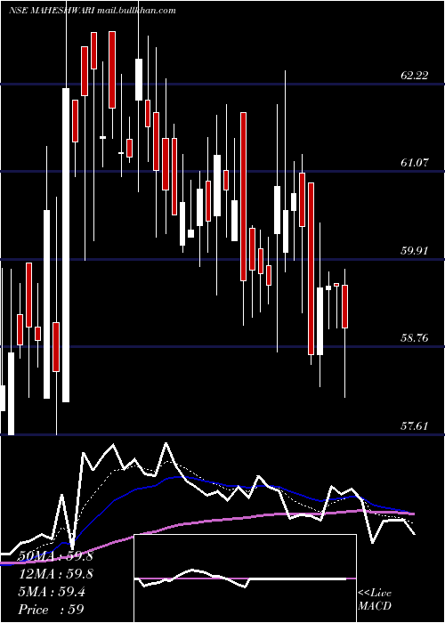  Daily chart MaheshwariLogistics