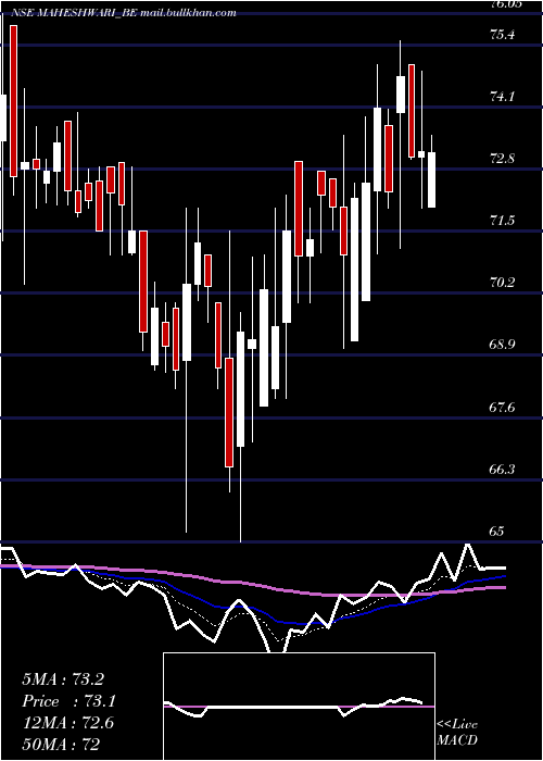  Daily chart MaheshwariLogistics