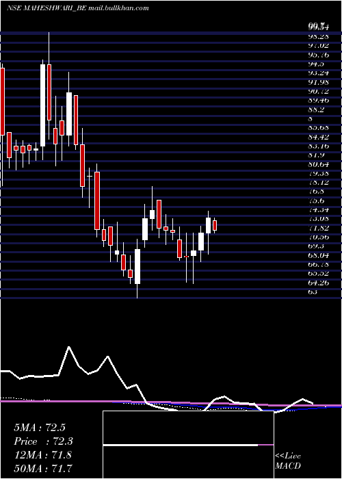  weekly chart MaheshwariLogistics