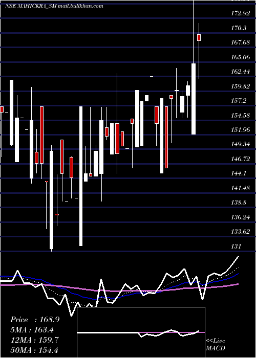 Daily chart MahickraChemical
