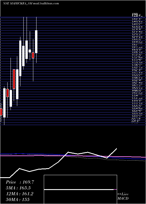  monthly chart MahickraChemical