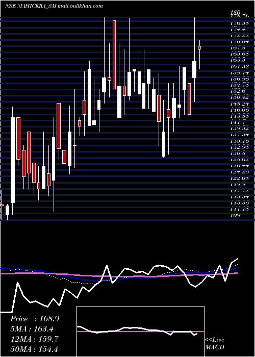  weekly chart MahickraChemical