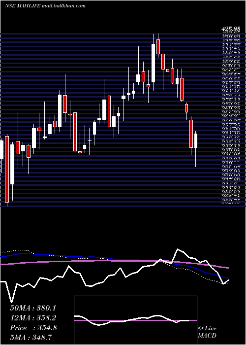  weekly chart MahindraLifespace