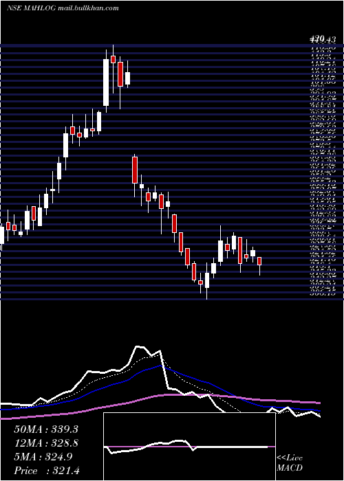  Daily chart MahindraLogistic
