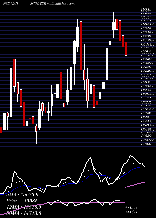  Daily chart MaharashtraScooters