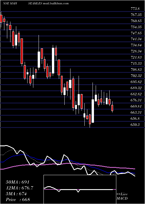  Daily chart MaharashtraSeamless