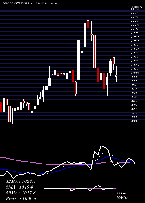 Daily chart MaithanAlloys
