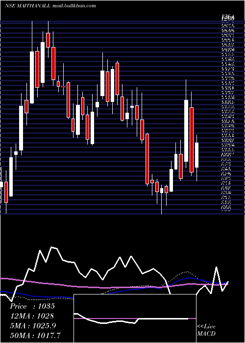  weekly chart MaithanAlloys