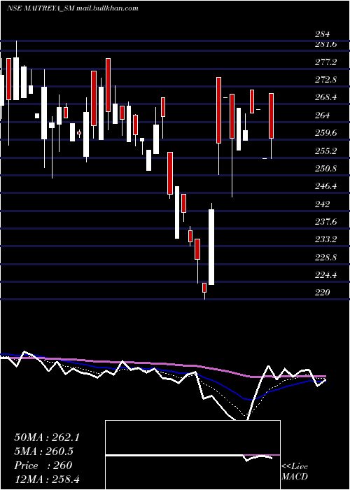  Daily chart MaitreyaMedicare