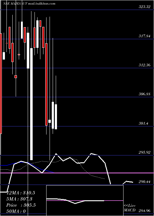  Daily chart MajesticAuto