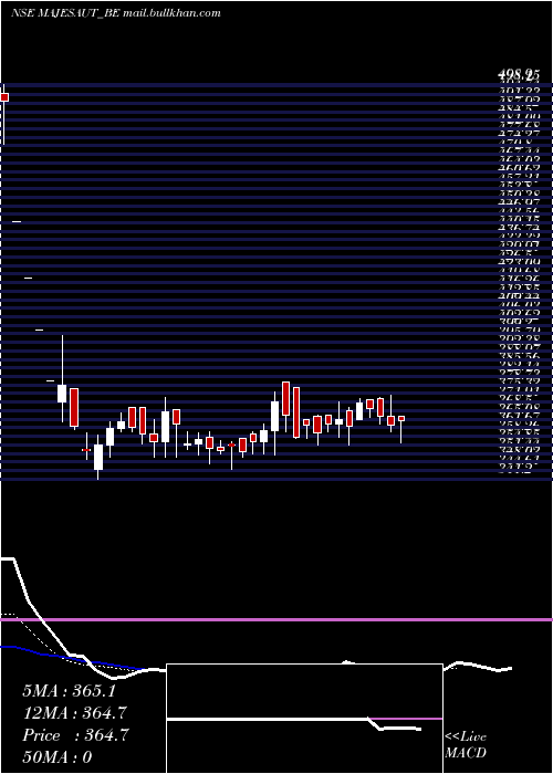  Daily chart MajesticAuto
