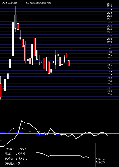  Daily chart MakersLaboratories