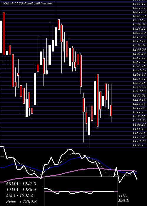  Daily chart MallcomIndia