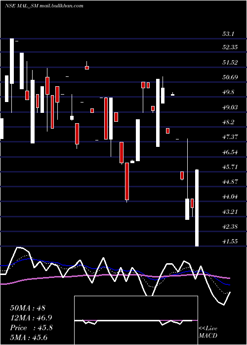  Daily chart MangalamAlloys