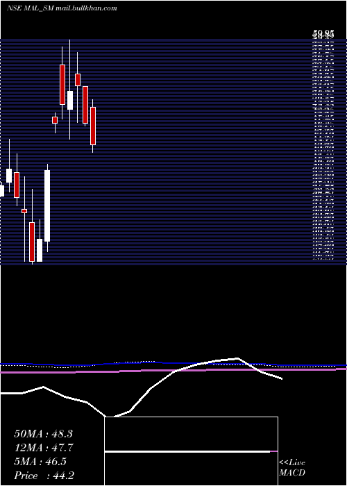  monthly chart MangalamAlloys