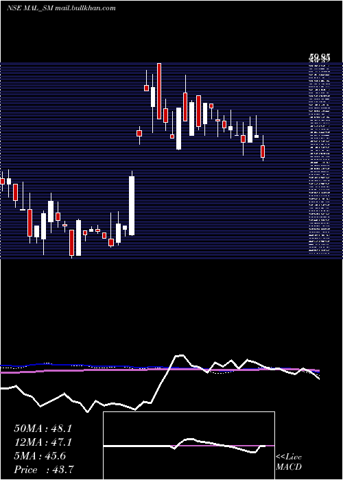  weekly chart MangalamAlloys
