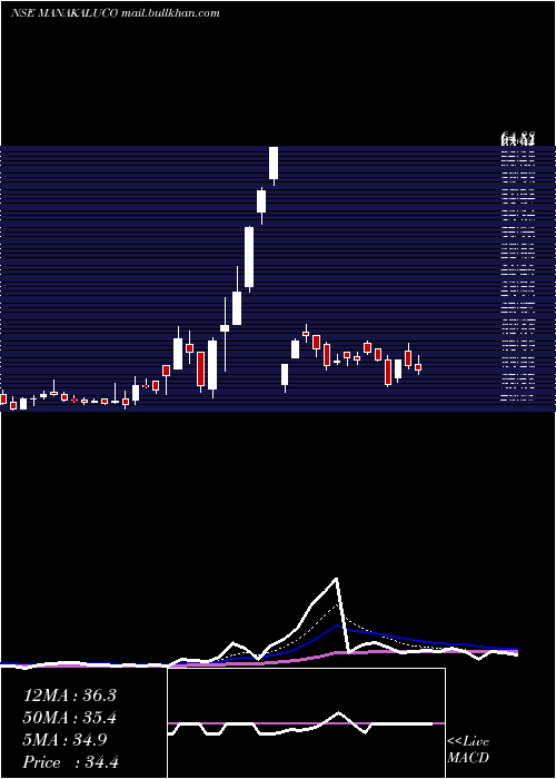  Daily chart ManaksiaAluminium