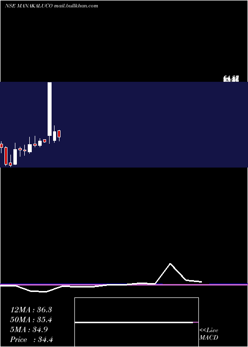  monthly chart ManaksiaAluminium