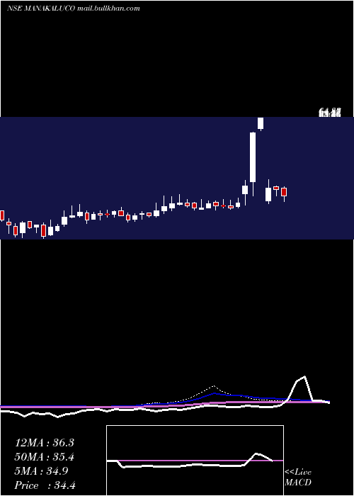  weekly chart ManaksiaAluminium