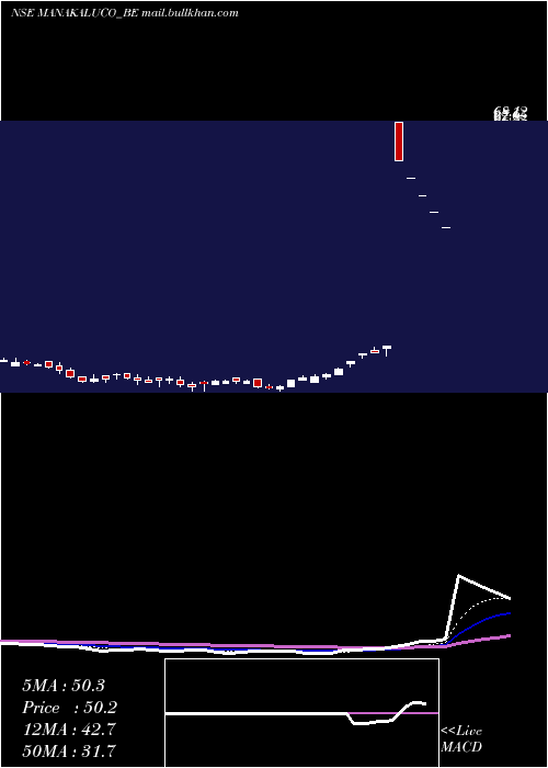  Daily chart ManakAluminium