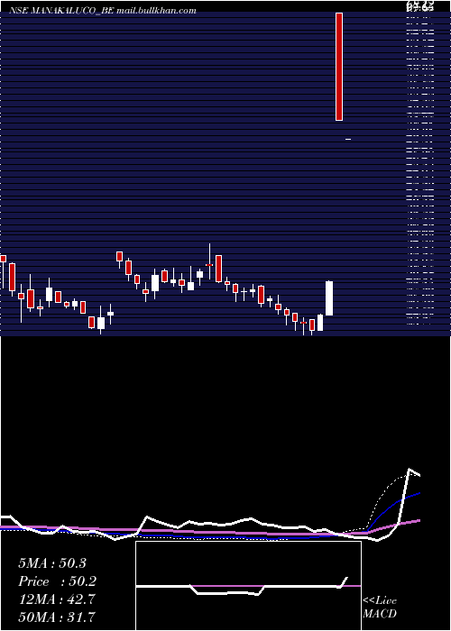  weekly chart ManakAluminium