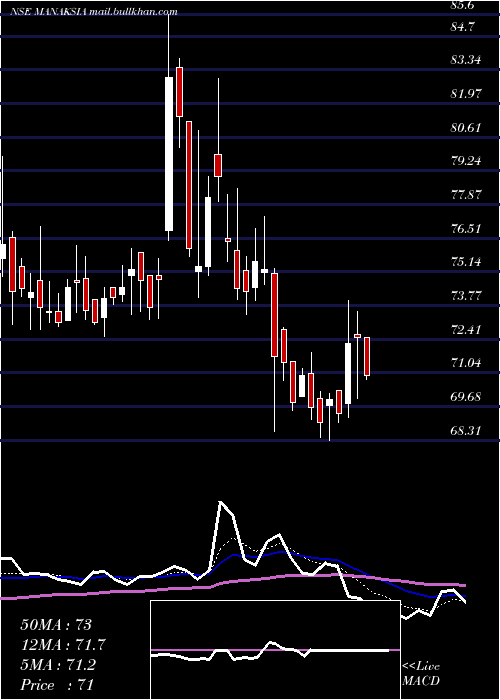  Daily chart Manaksia